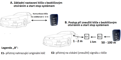 Schéma při zneužití klíče